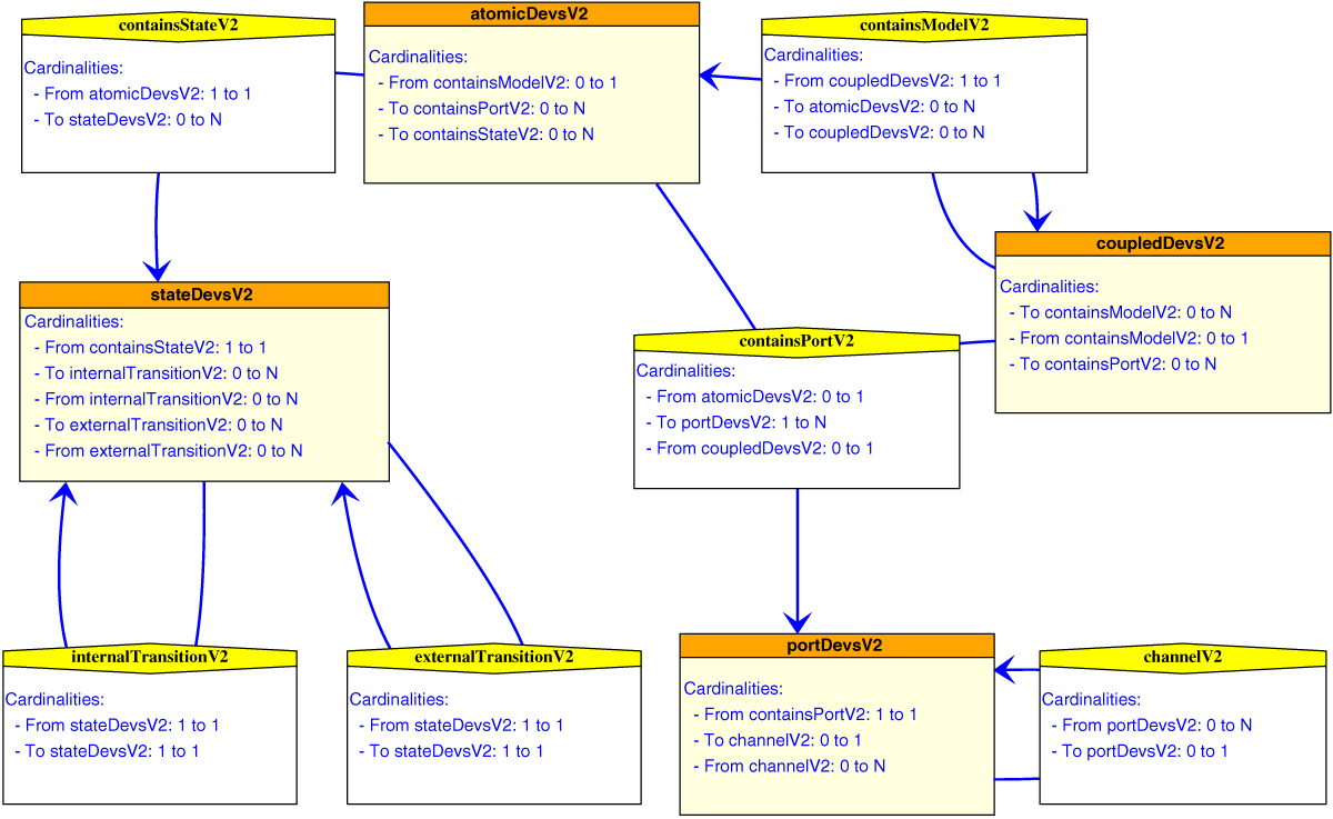 Cardinalities ER model